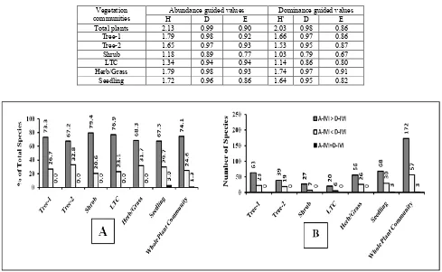 Table 10. Abundance-Dominance guided values of indices  