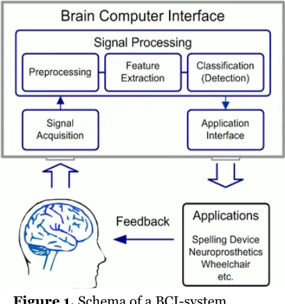 Figure 1. Schema of a BCI-system.  