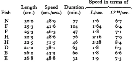 Table 2. Performances of six different trout (Salmo irideus) swimmingcontinuously for a minimum period of 30 min.