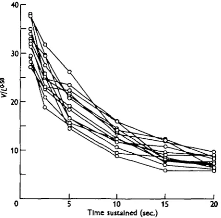 Fig. 2. Data shown in Fig. i with the speed in every case divided by the length of the specimenconcerned raised to the power of 0-58.