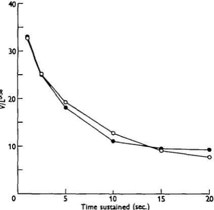 Fig. 3. Comparison between the mean of the results for the exercised fish shown in Fig