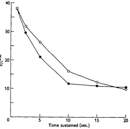 Fig. 4. Comparison between the best performance indicated in Fig. a for the exercised fish(white circles) and the best performance for unexercised fish (black circles) taken from fig