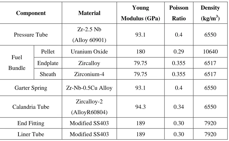 Table 1: Material Properties of Fuel Channel Components 