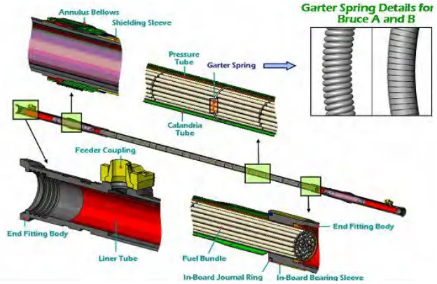 Figure 4. Finite Element Model of a Fuel Channel Assembly 