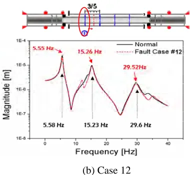 Figure 7. Vibration Response Spectra 