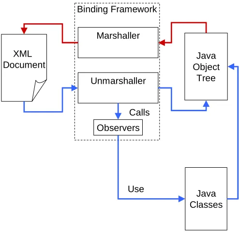 Figure 6.1 Binding Framework Architecture 