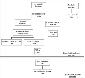 Figure 6.2 Binding Framework Classes Hierachy 