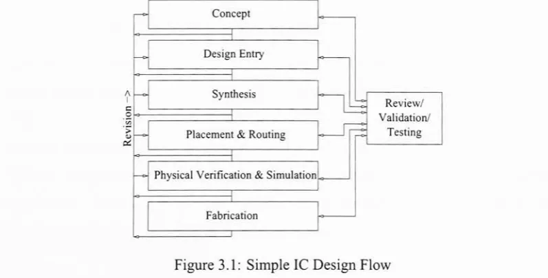 Figure 3.1: Simple IC Design Flow