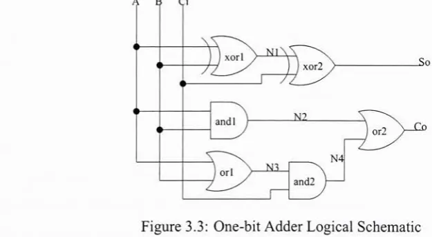 Figure 3.3: One-bit Adder Logical Schematic