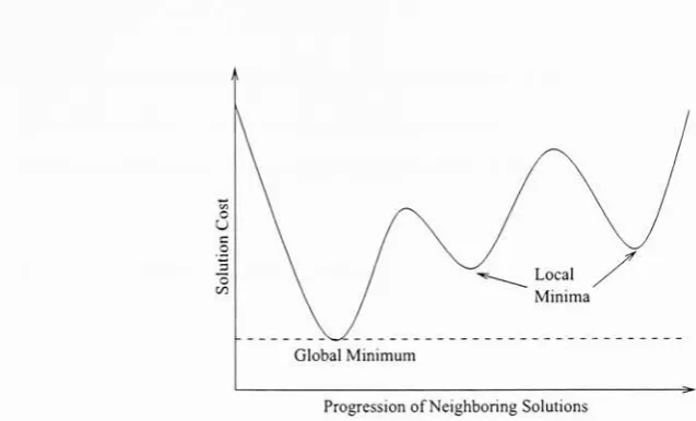 Figure 4.1: Series of Neighboring Solutions Containing a Local Minimum