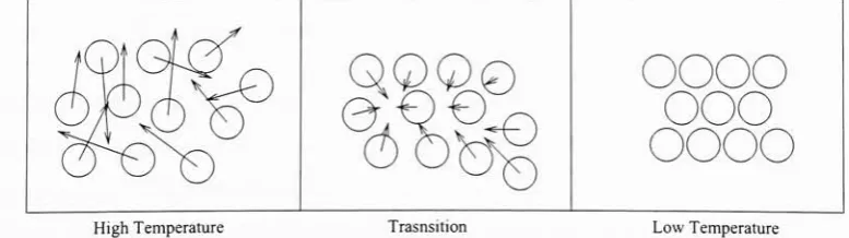Figure 5.1:Molecules' Movements per Temperature Region