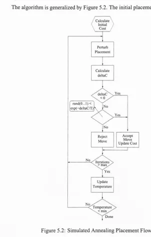 Figure 5.2: Simulated Annealing Placement Flow Chart