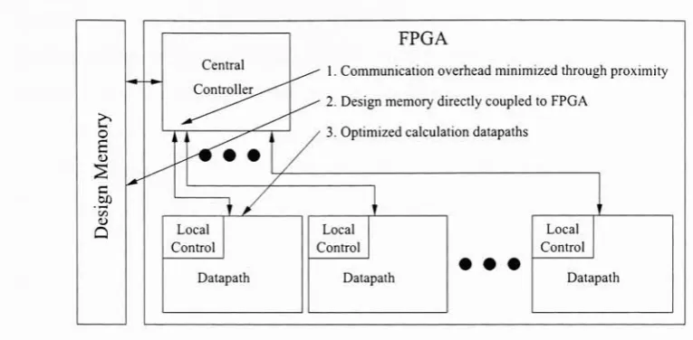 Figure 5.4: Characteristics Justifying FPGA Application