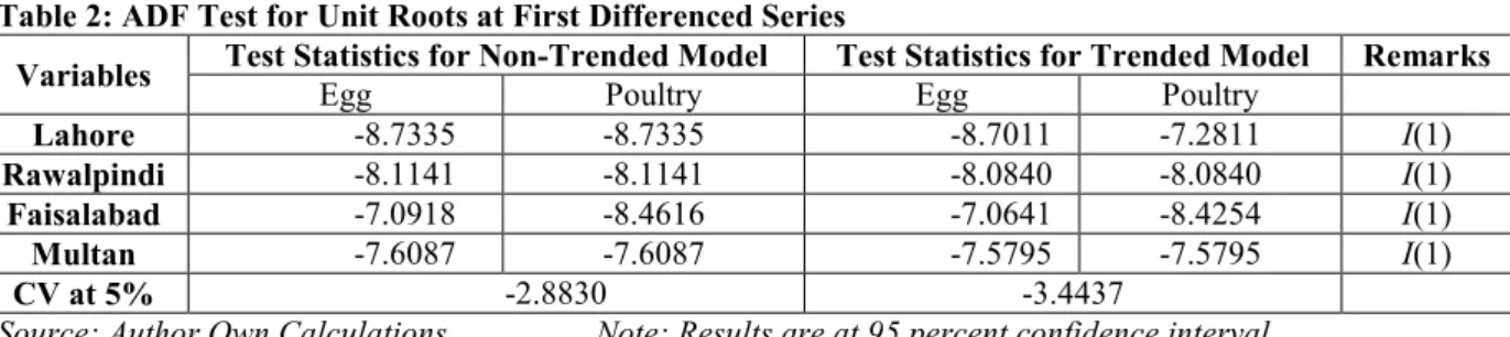 Table 2: ADF Test for Unit Roots at First Differenced Series 
