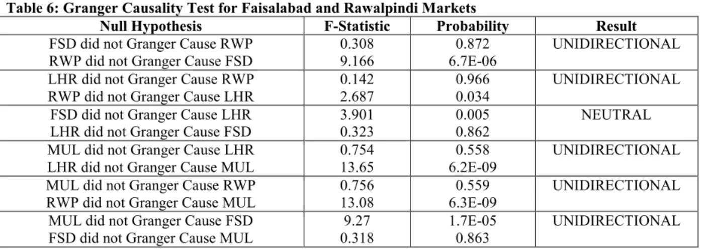 Table 6: Granger Causality Test for Poultry Products Markets 