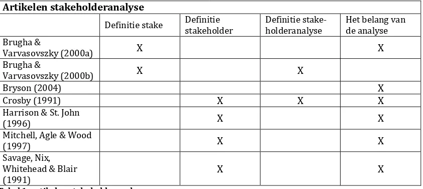 Tabel 1: artikelen stakeholderanalyse 