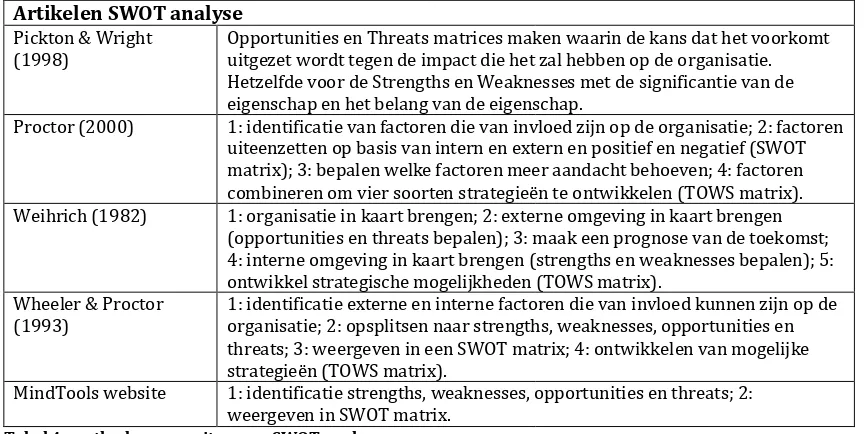 Tabel 4: methoden voor uitvoeren SWOT analyse 