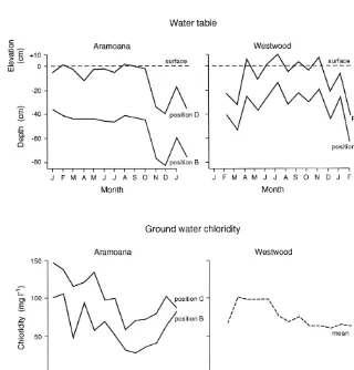 Figure 2: Water table and ground water chloridity for 13-14 months in the Westwood and Aramoana slacks.