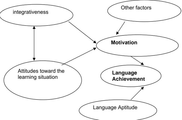 Figure 1: The Basic Integrative Motivation Model in Second Language Learning (Gardner and Lambert, 1982) 