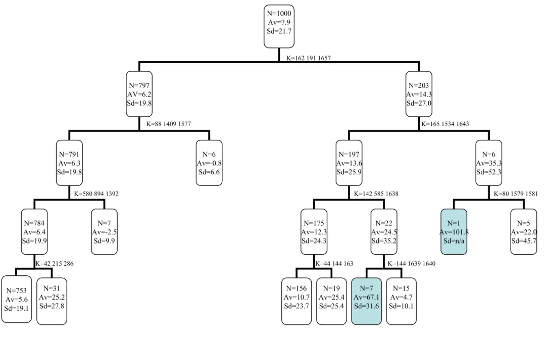 Figure 2: A sample RP/SA tree; parameters: splitting criteria = t-critirion, K =  3 features in combination, minimum node size n =5