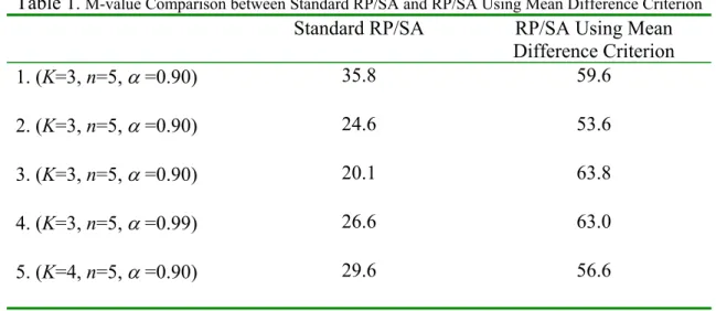 Table 1 . M-value Comparison between Standard RP/SA and RP/SA Using Mean Difference Criterion 