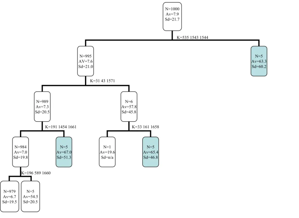 Figure 3: A sample RP/SA tree; parameters: splitting criteria = absolute mean difference, K = 3 features in combination, minimum node size n =5