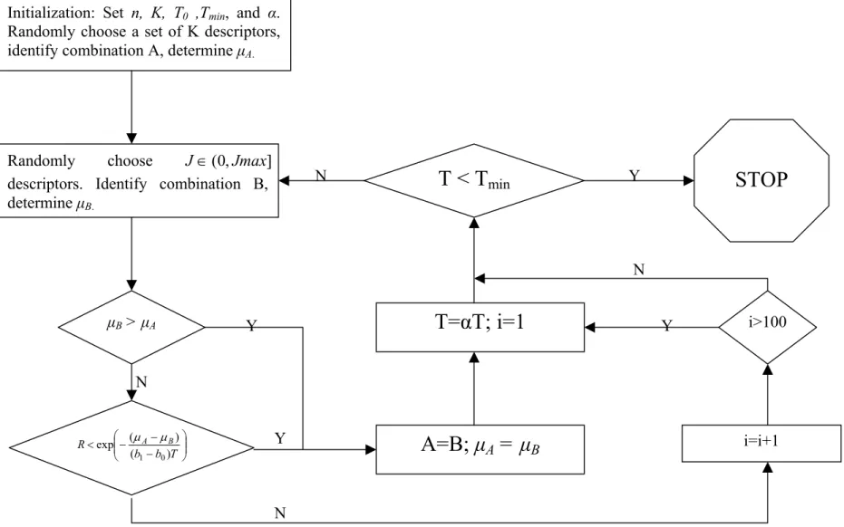 Figure 1. Simulated annealing algorithm. A and B denotes subsets of K molecular descriptors and also the corresponding compound sets; i is a counter  which records the number of iterations since T was lowered; b 0  is the mean activity of the full set; and
