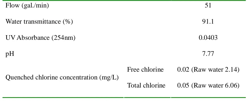 Table 1: Flow conditions and analyses of effluent water spiked with microspheres for continuous-flows tests