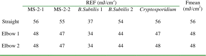 Table 2: Reduction equivalent fluence (REF) computed for MS-2, Bacillus Subtilis and Cryptosporidium with fluence distributions results for three configurations