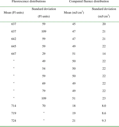 Table 3: UV fluence distribution mean and standard deviation computed using Bayesian model