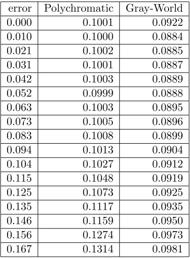 Table 4.11: nrmse for the vnir COMPASS scene with amounts of phase error from zeroto 0.167λ rms-error for the polychromatic and gray-world models