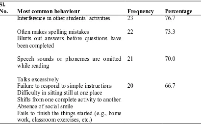 Table 2: Most common symptoms/classroom behaviours related to attention deficit in children which are faced by the teachers 