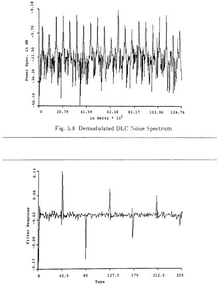 Fig. 5.8 Demodulated DLe :\oise Spectrum
