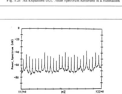 Fig. S.2c An Expanded DLC Noise Spectrum Recorded in a Substation