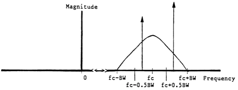 Fig ..1.-t~~\ Simplified DLC Signal Spectrum before Demodulation