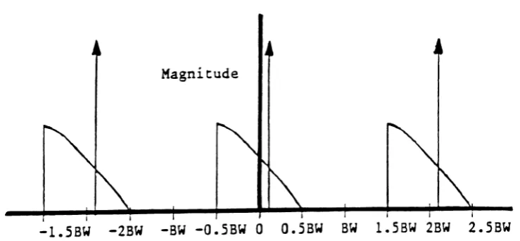 Fig . .5.6b Expanded Demodulated Signal Spectrum.