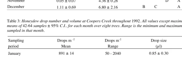 Table 2: The number of wasps and bees arriving in a 0.1 m2 quadrat on a black beech tree in a 15-minute sample at CoopersCreek over 1992