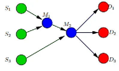 Figure 2: Example: Sources Si transmit packets to 