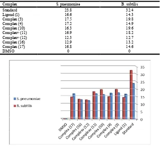 Figure 10. Antibacterial screening disc diffusion assay of ligand (1) and its metal complexes (3), (4), (10), (11), (12), (14), (16) and  (17) using (5 mgl/ml) against S