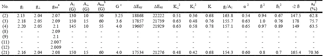 Table 5. ESR data for the metal (II) complexes  