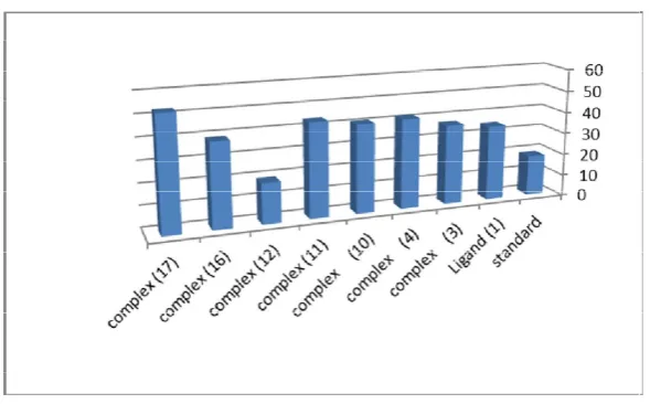 Figure 6. Antitumor effect of  ligand (1) and complexes (3), (4), (10), (11), (12), (16) and (17) against  HepG-2 liver  cell line (6.25)  µg/ml  