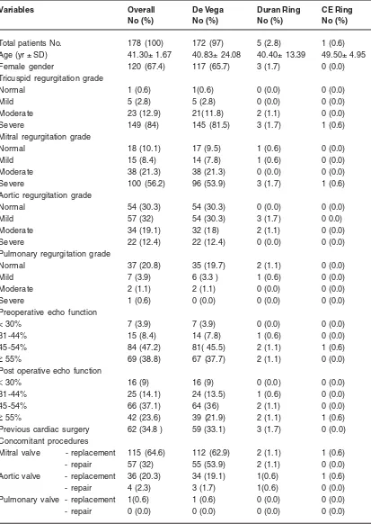 Table -1: Pre and postoperative overall patient characteristics
