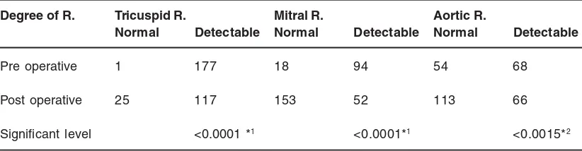 Table - 3: Significance of the immediate pre and post operative valvular regurgitation
