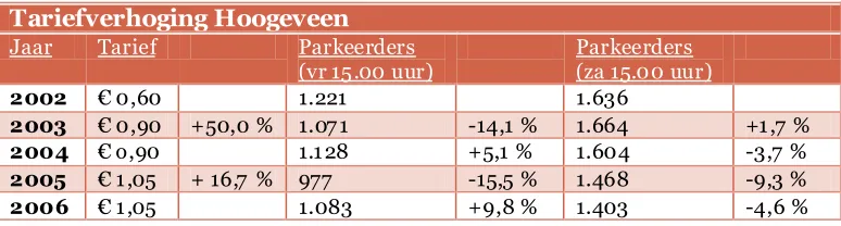 Tabel 3.4 - Veranderingen na tariefverhoging Hoogeveen 