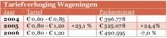 Tabel 3.7 - Ve randeringen na tariefverhoging Wageningen 