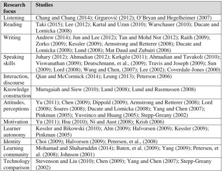 Table 1.2: Current research on OLTL