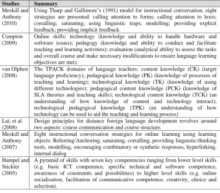 Table 1.3: Summary of online language teaching frameworks