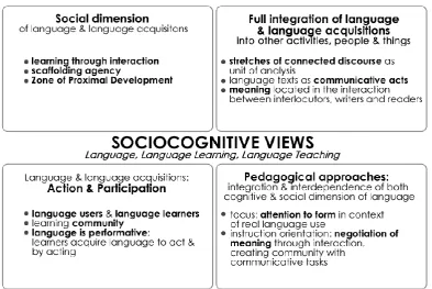 Figure 1.1: Sociocognitive theoretical principles 