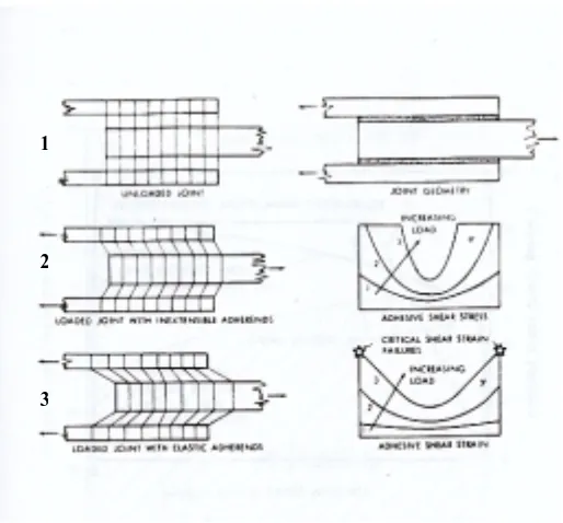 Figure 4.1: Adhesive shear stress and shear strain for stiff and elastic adherends [4]