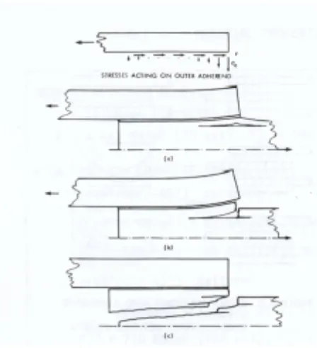 Figure 4.3: Peel Stress Failure Mode in Composite Joints [4]